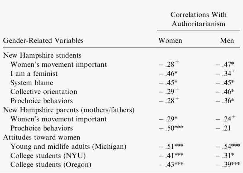 Correlations Between Authoritarianism And Variables - Use Case, transparent png #3470292