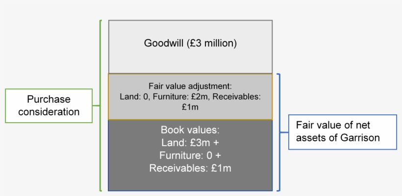 Goodwill Allocation - Parent, transparent png #3470649