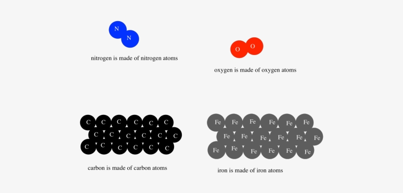 Of Materials In The Same Way Today, But We Have Retained - Iron Atoms, transparent png #3475637