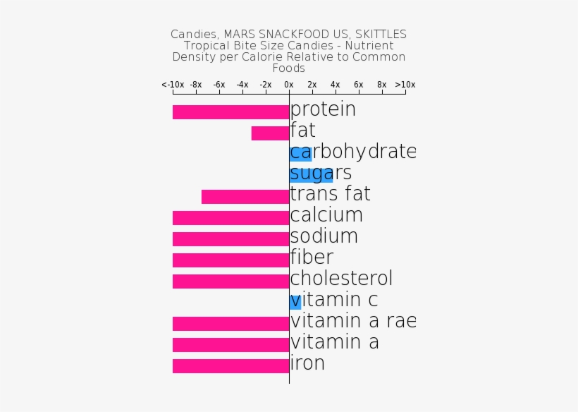 Candies, Mars Snackfood Us, Skittles Tropical Bite - V8 Campbell's Composition, transparent png #3476294