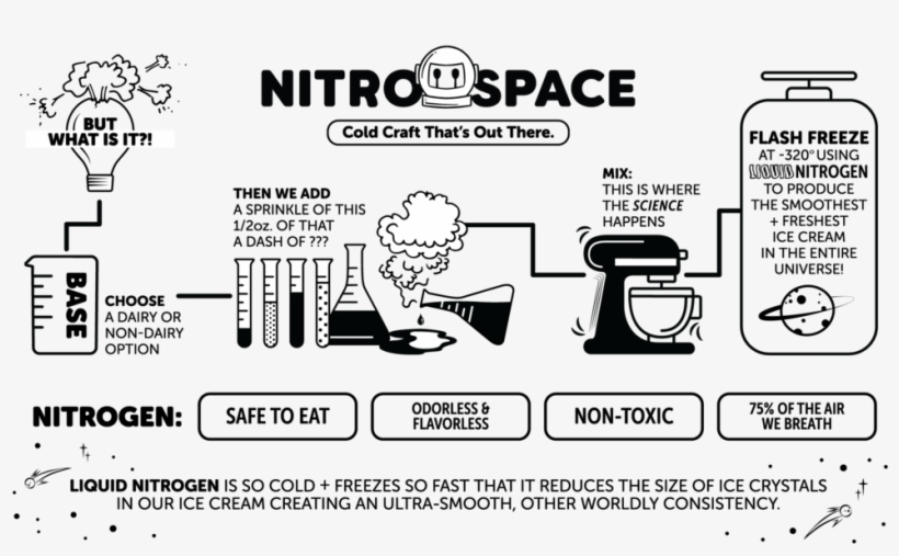 Whatisnitrogen-01 - Nitro Space, transparent png #3480256