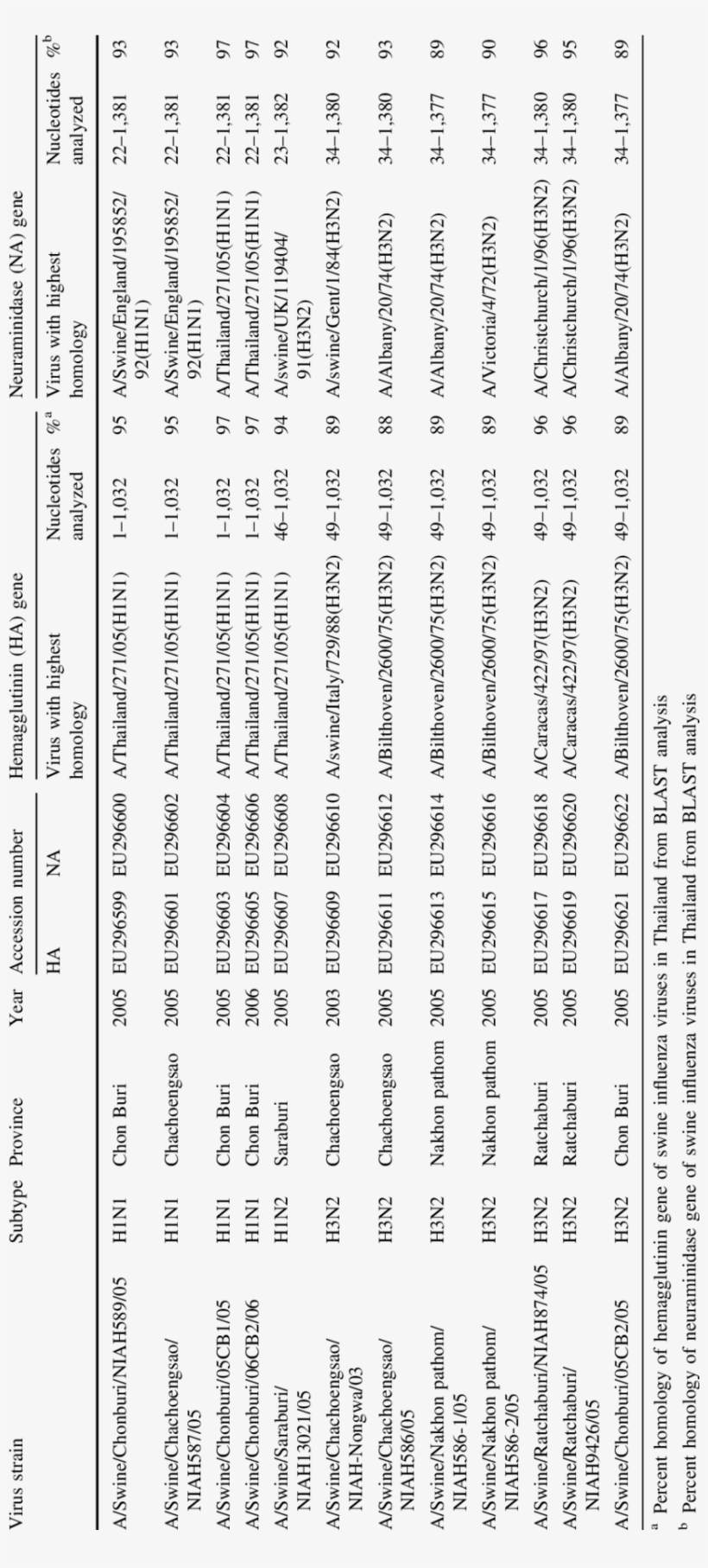 Blast Subtype And Homology Analysis Of The Ha And Na - Number, transparent png #3480657