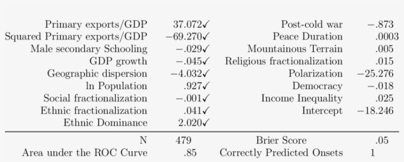 Replication Of The Combined Model Of Greed And Grievance - Greed Versus Grievance, transparent png #3483312