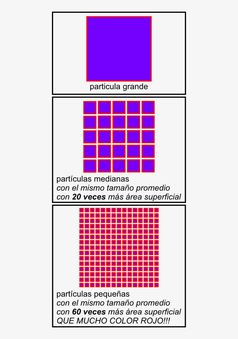 El Poder De Las Nano Partículas - Area Superficial De Nanoparticulas, transparent png #3489074