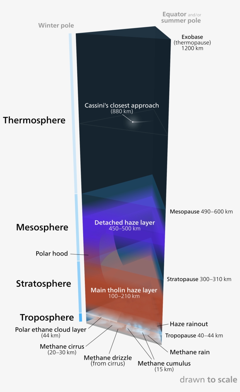 Open - Layers Of Titan's Atmosphere, transparent png #3490329