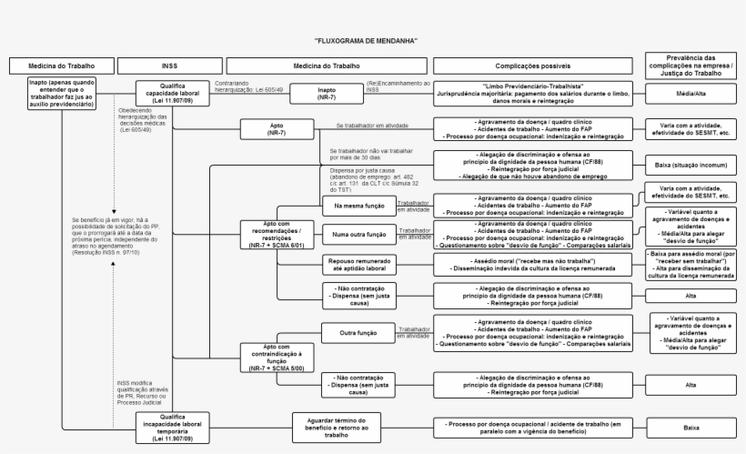 Flowchart Medicina Do Trabalho Inss Inapto - Cacoo, transparent png #3490614