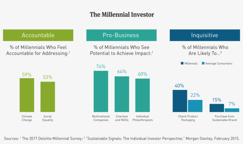 In The Aggregate, Millennials Feel Accountable For - Millennials Trends Towards Sustainable Products, transparent png #3492055