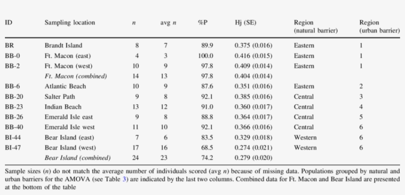 Sample Sizes , Average Number Of Individuals Scored - Structural Equation Modeling, transparent png #3492073