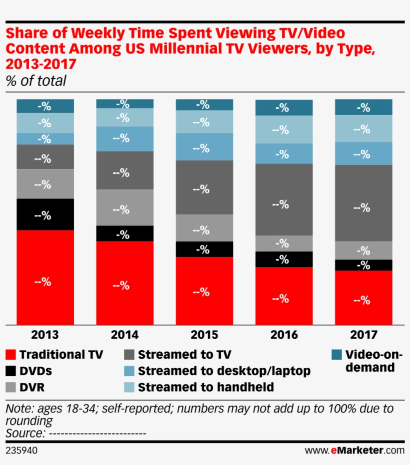 Share Of Weekly Time Spent Viewing Tv/video Content - Tv Viewer Share Emarketer, transparent png #3492708