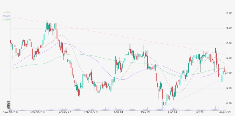 Daily Candlestick Chart Of Jagged Peak Energy Inc Up - Diagram, transparent png #3494557