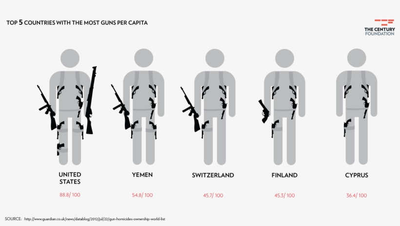 Saving Our Schools - Country With Most Guns, transparent png #3494650