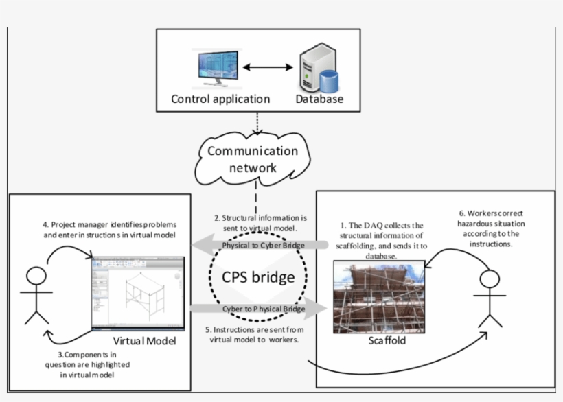 Cps Application Scenario Of Structural Monitoring Of - Scaffolding, transparent png #3497564