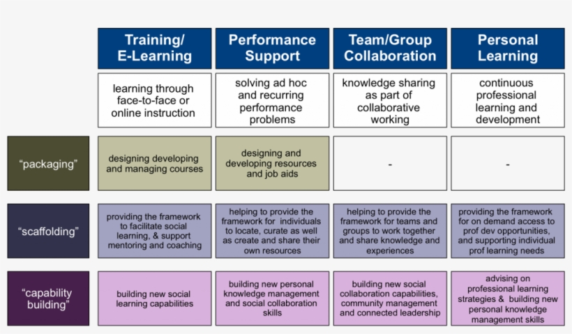 From “packaging” To “scaffolding” - Instructional Scaffolding Examples, transparent png #3497683
