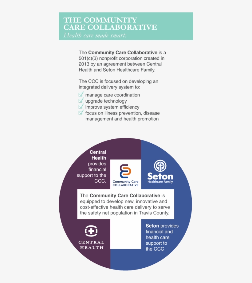 Infographic For Central Health Partnership With Seton - Circle, transparent png #3499783