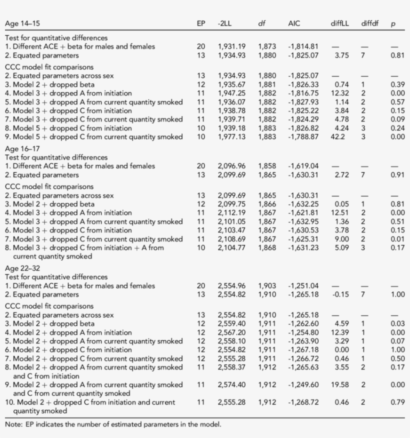 Model Fit Statistics From Ccc Models - Statistics, transparent png #3499808