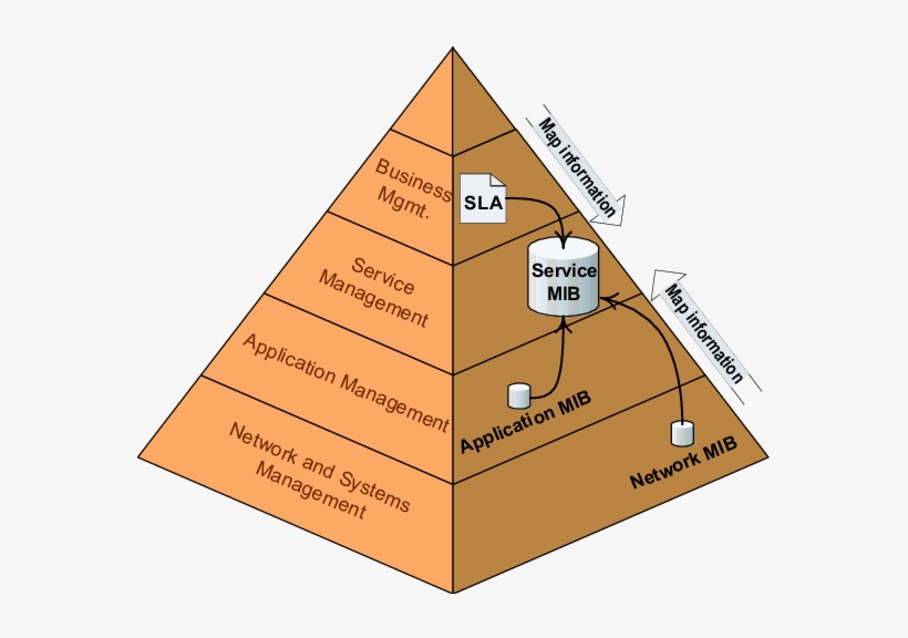 Management Pyramid - Management, transparent png #350187