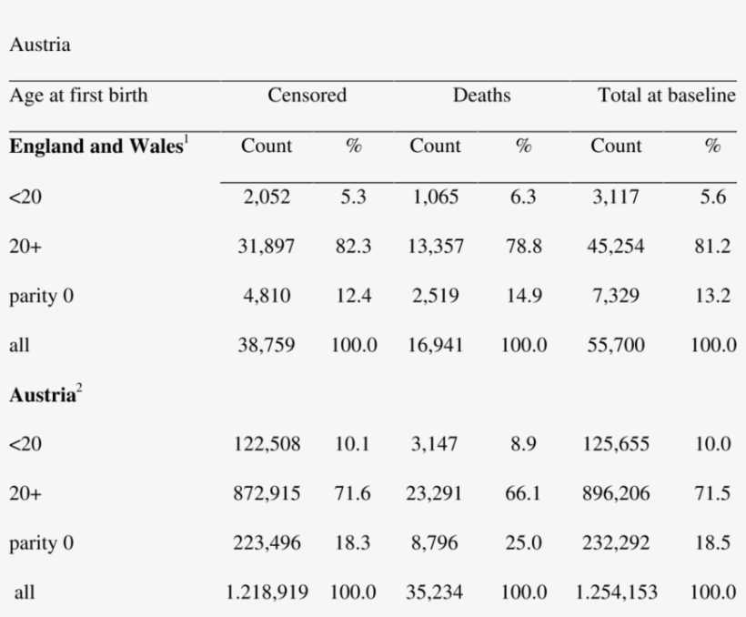 Number Of Deaths And Censored By Age At First Birth - Literature, transparent png #352200