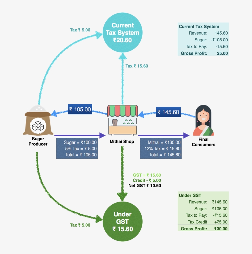 Yes, With Gst Business Will Pay Less In Taxes And Make - Diagram, transparent png #356629