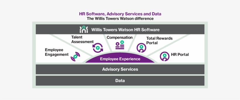 Graphic Showing 5 Services Coming From Employee Experience - Employee Experience Management, transparent png #357610