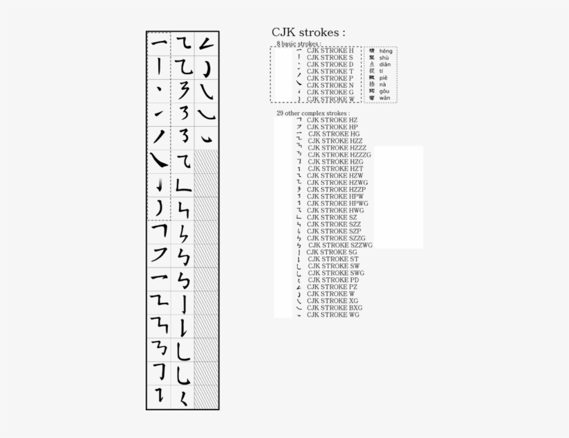 Basic Strokes[edit] - Cjk Strokes, transparent png #357792