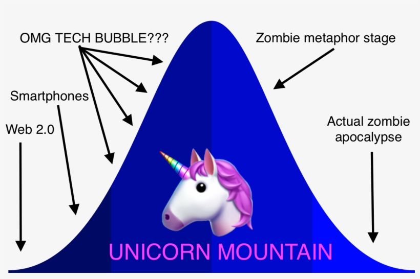 Once Unicorns, Now Zombies - Tech Layoffs 2017, transparent png #358005