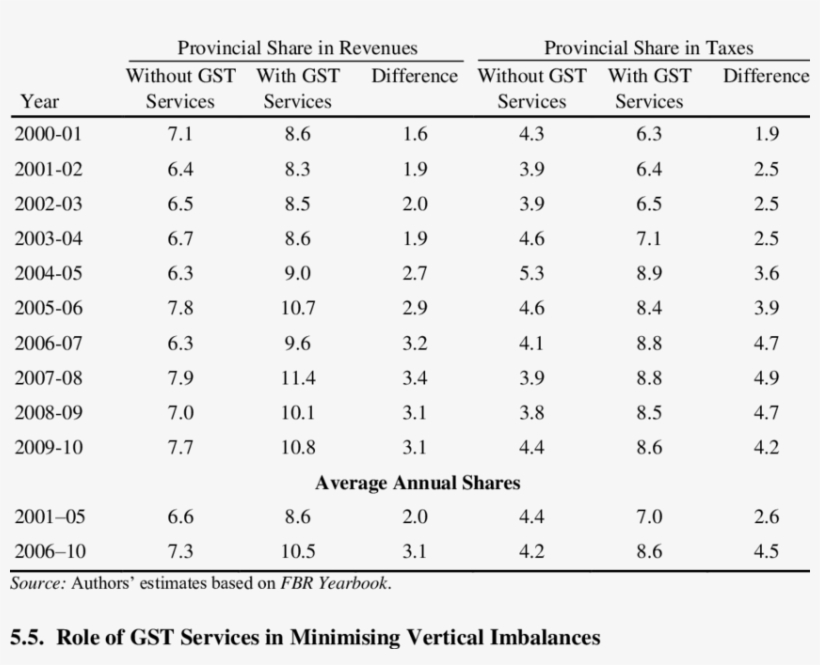 Provincial Revenues With Or Without Gst Services - Number, transparent png #359608