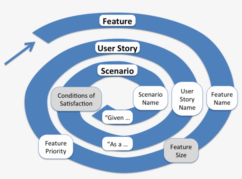 Who Comes To The Three Amigos - 소프트웨어 공학 Scenario, transparent png #3500789