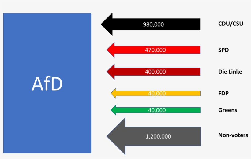 Shift Of Voters To The Afd In The 2017 German Federal - Meetings Fn Ln Afd, transparent png #3501338