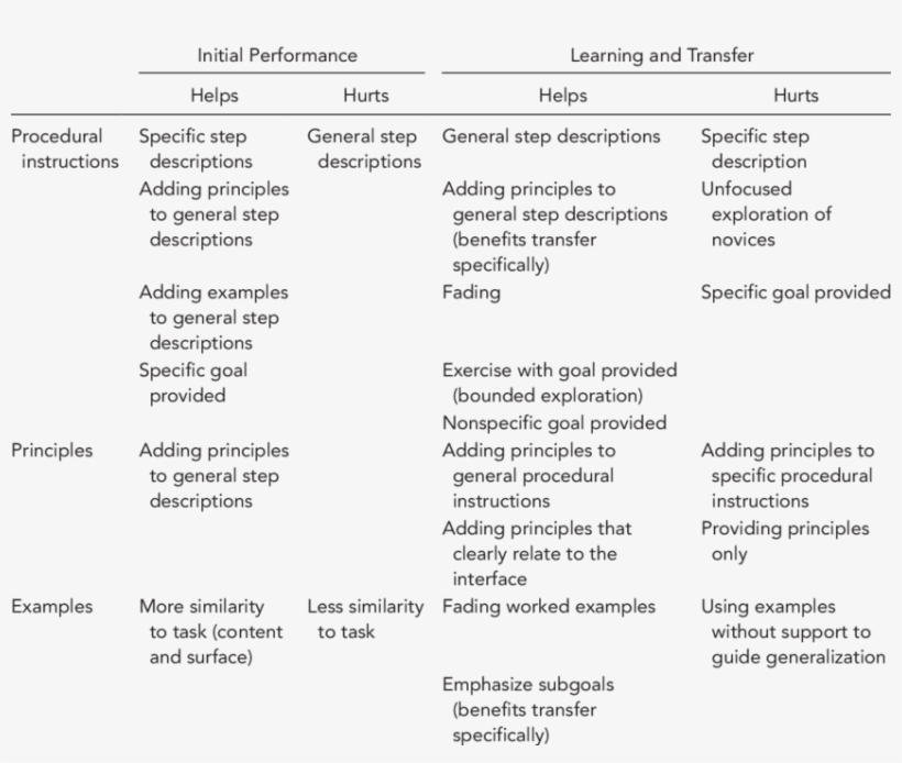 Factors That Either Help Or Hurt Initial Performance, - Learning, transparent png #3503315
