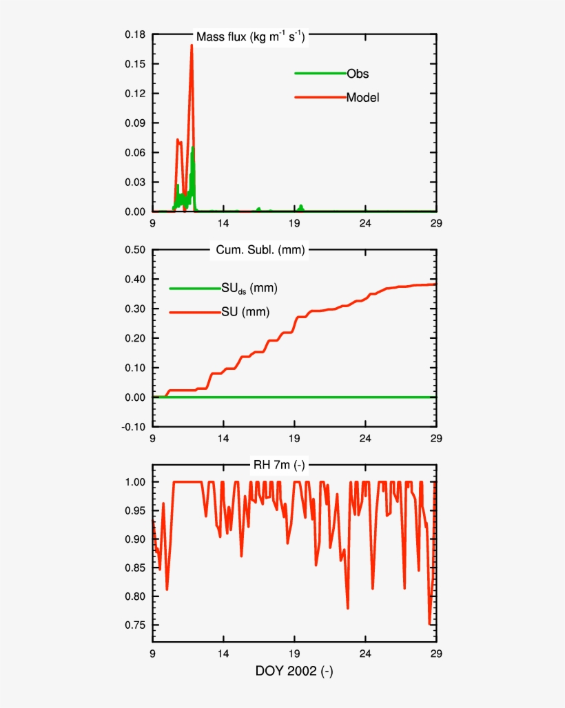 Time Evolution Of The Snow Drift Fluxes At Kohnen During - Diagram, transparent png #3503567