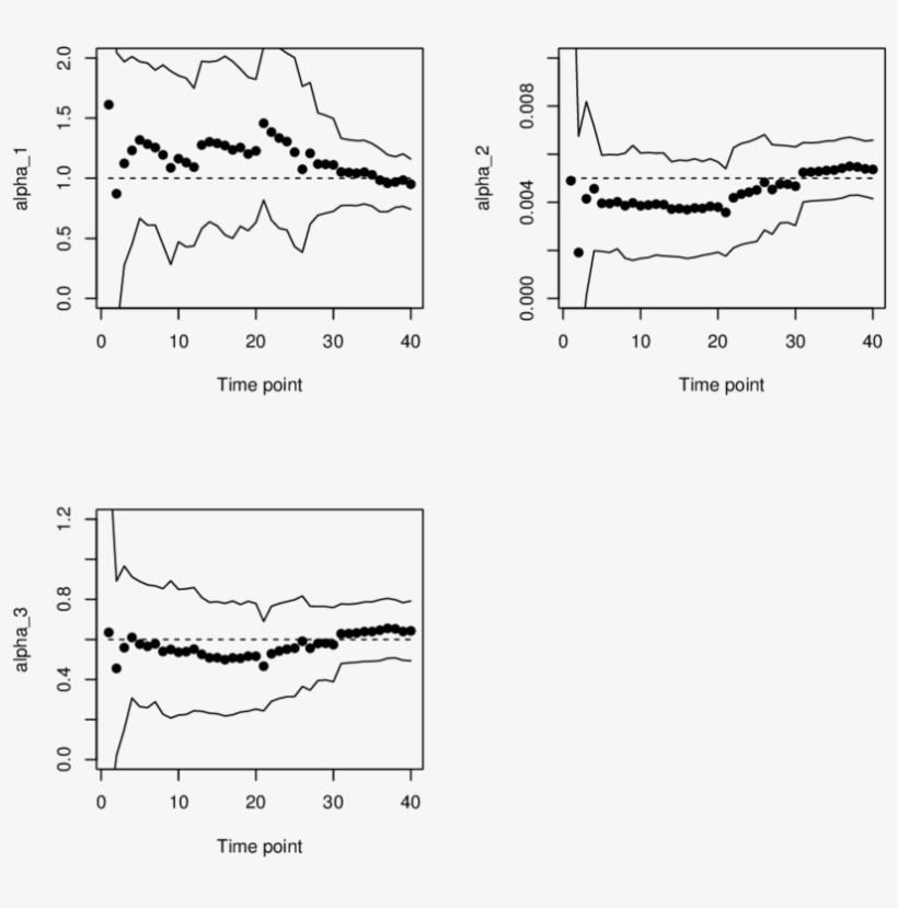 Plots Of Mean Of Θ Α Parameters Plus/minus Two Standard - Implementation Intention, transparent png #3504402