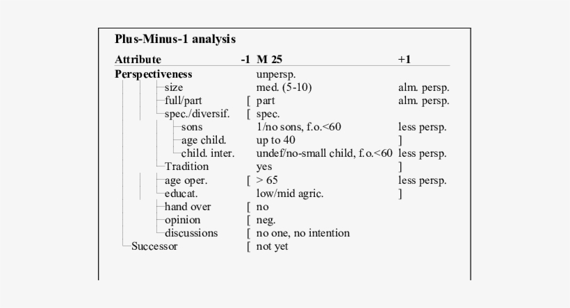Plus Minus 1 Analysis Of Farm M 25 - Analysis, transparent png #3504455