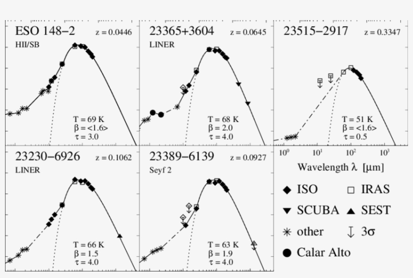Spectral Energy Distributions Of Ultra-luminous Ir - Diagram, transparent png #3505303