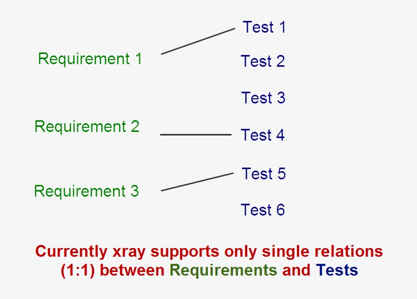 See The Attachment Xray Supports Only Requirement Coverage - Portable Network Graphics, transparent png #3506233