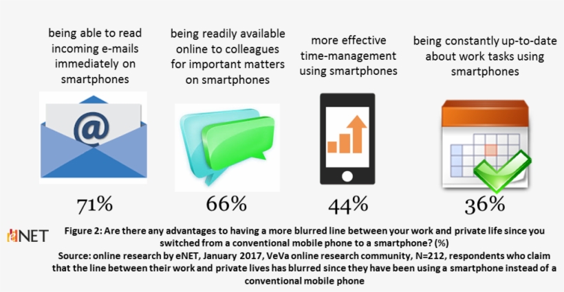 As To The Disadvantages, Five Out Of Ten Respondents - Munka Magánélet Egyensúly, transparent png #3509323