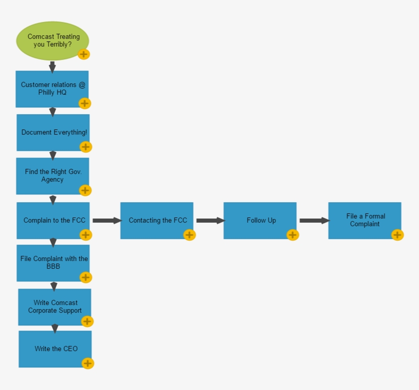 Comcast Treating You Terribly - Diagram, transparent png #3511281