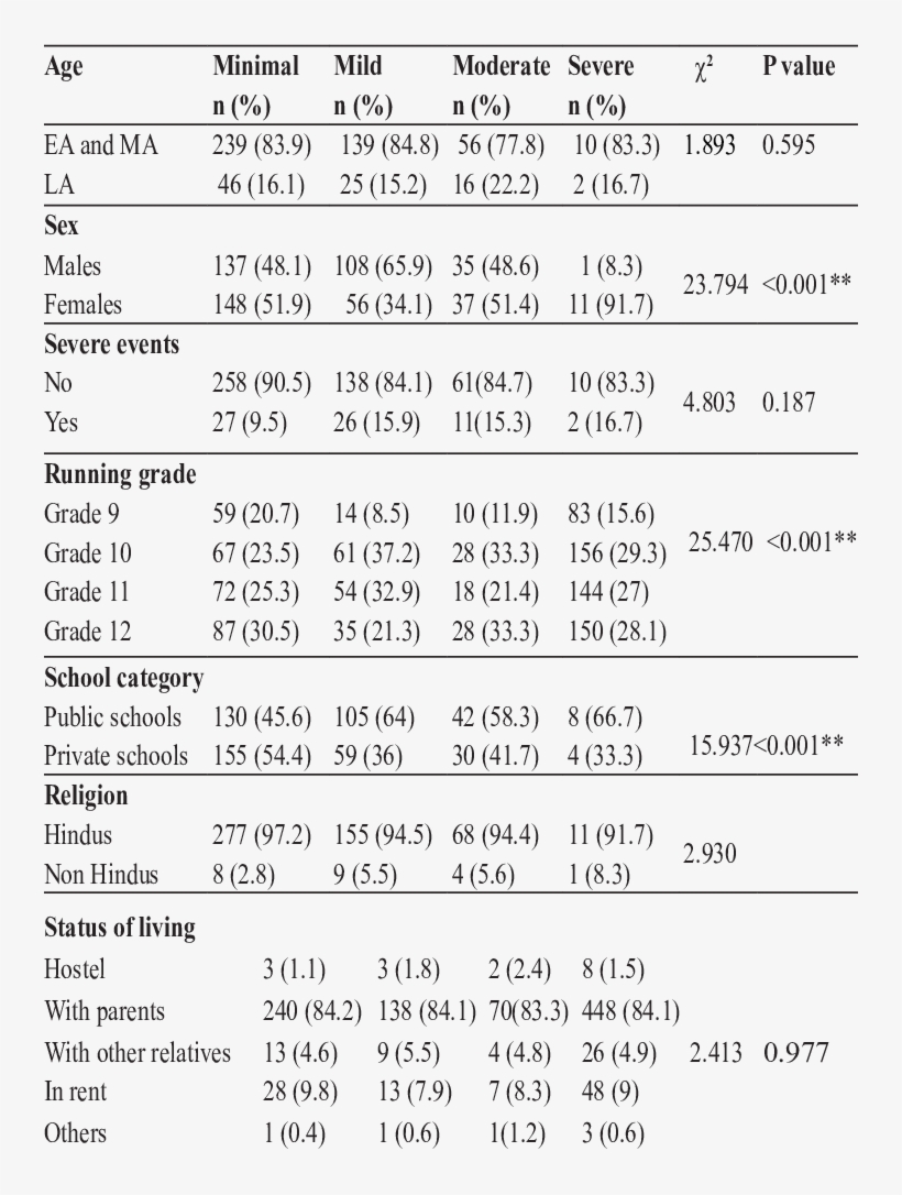 Association Of Variables With Anxiety - Document, transparent png #3511462