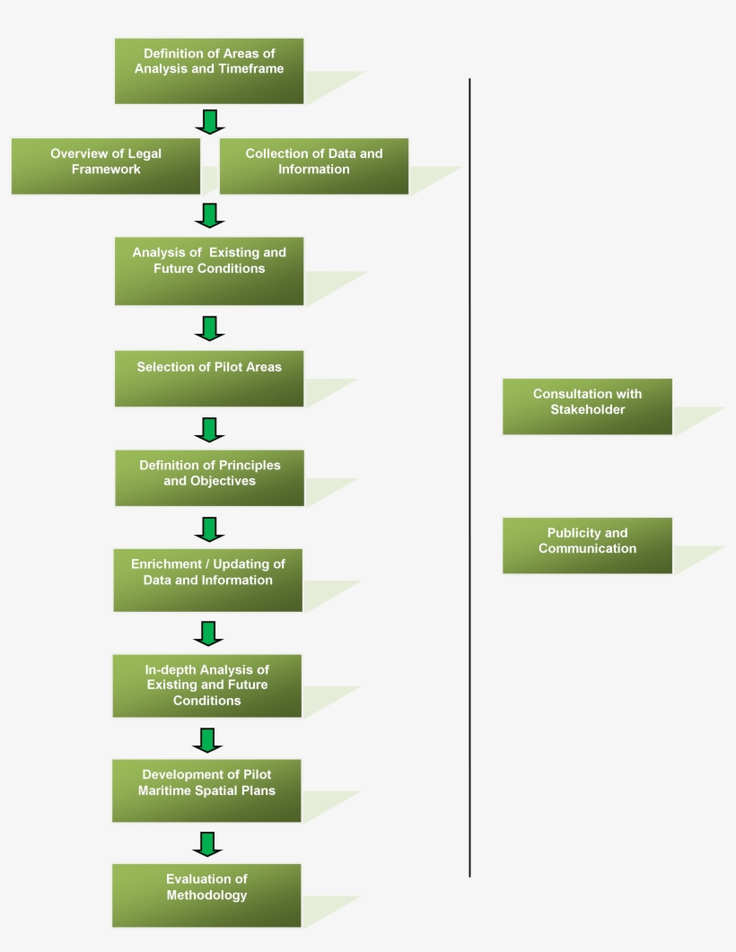 Msp Methodology Developed In Thal-chor - Methodology, transparent png #3511708