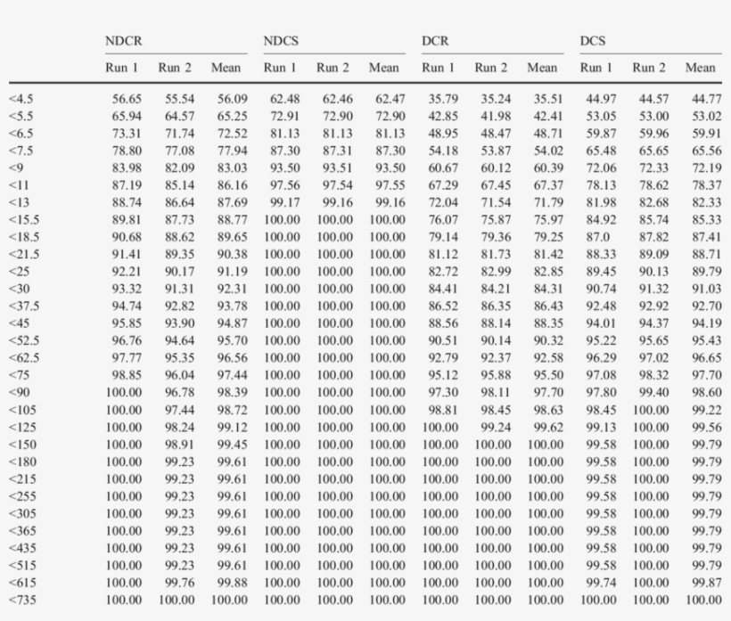 Percentage Share Of Different Sized Particles In Four - Tableau De Lambda, transparent png #3512641