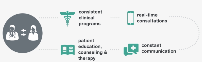 Walgreens Connected Care<sup>®</sup> Supports Clinical - Walgreens Healthcare Clinic, transparent png #3512971