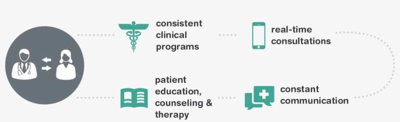 Walgreens Connected Care<sup>®</sup> Supports Clinical - Walgreens Healthcare Clinic, transparent png #3512971