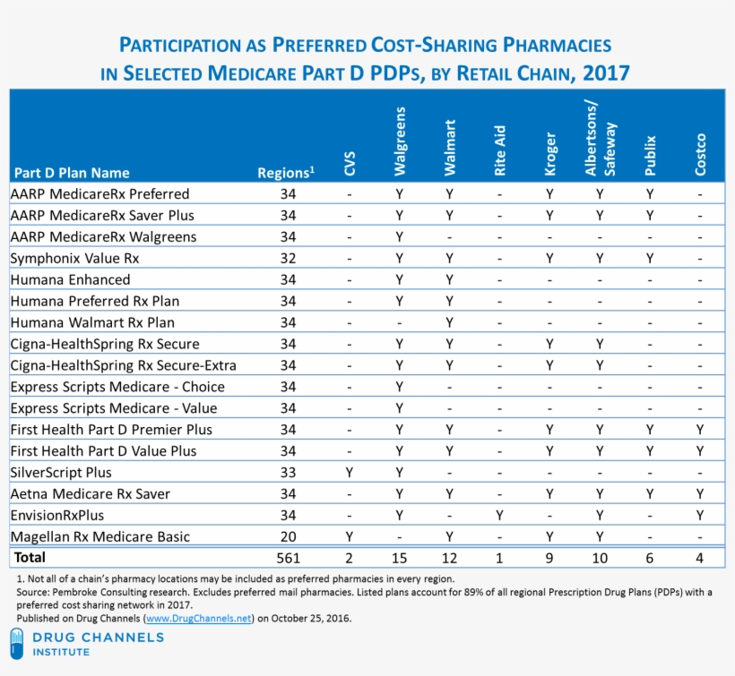 The Next Table Summarizes Psao Participation In The - Express Scripts, transparent png #3513421