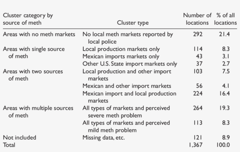 Clusters Of Cities And Counties By Types Of Meth Markets - Methamphetamine, transparent png #3513606