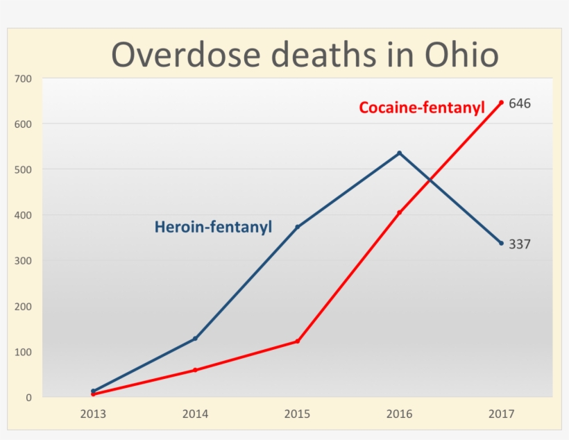 Story Outdated Fentanyl Found In Most Cocaine And Meth - Cocaine Death 2018, transparent png #3513770