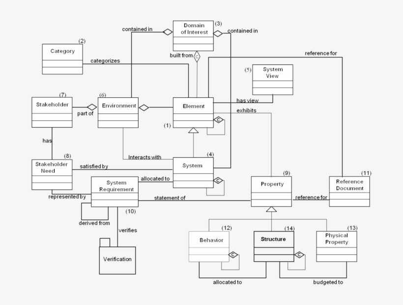 Fragment Of The Object Management Group System Concept - Diagram, transparent png #3517097
