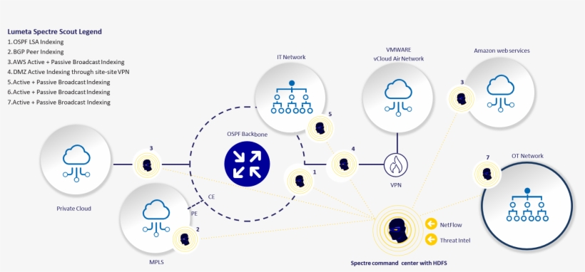 Iot Spectre Deployment - Circle, transparent png #3517697