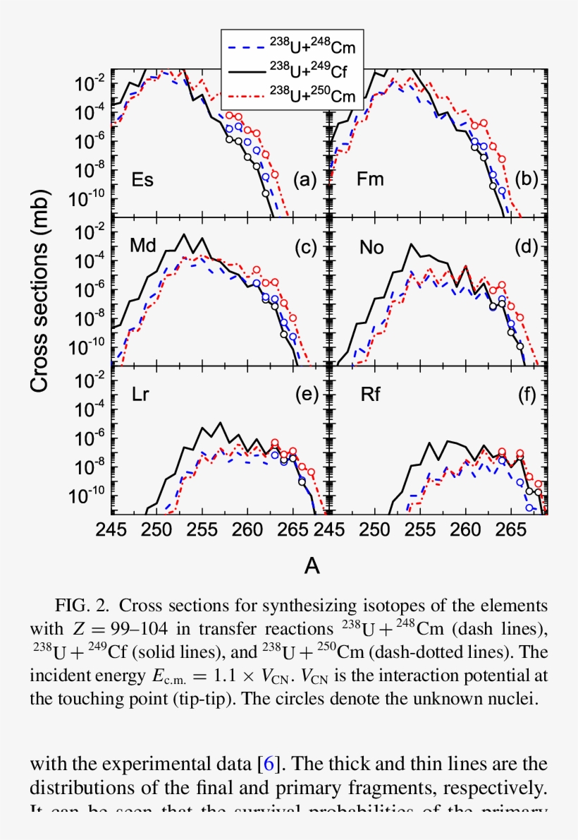 N/z Ratios Of The Unknown Neutron Rich Nuclei Denoted - Diagram, transparent png #3517954