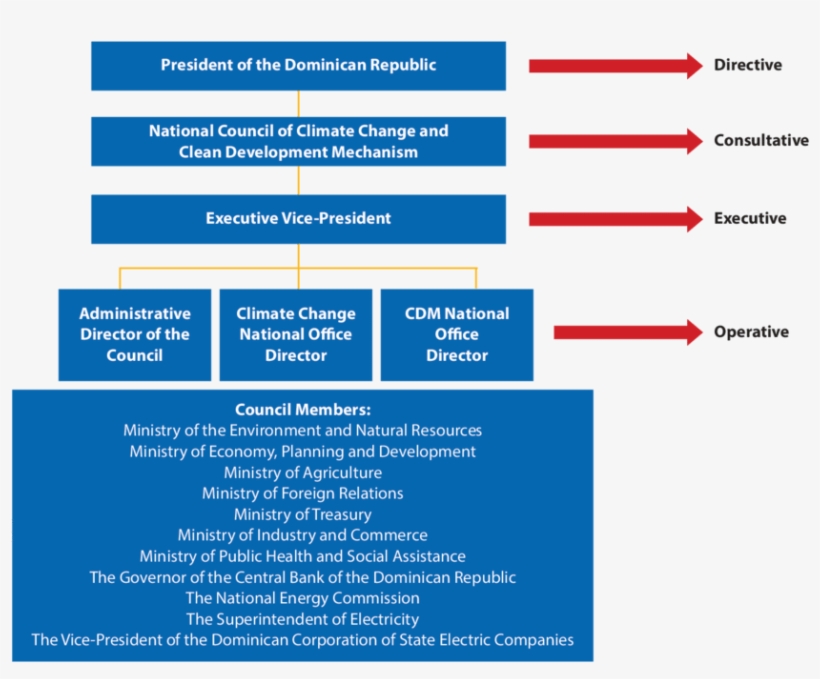 Institutional Structure For Addressing Climate Change Dominican