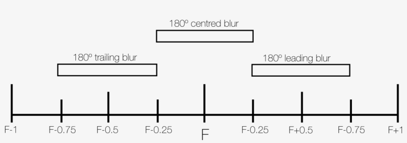 Comparison Of Different Motion Blur Shutter Timings - Shutter, transparent png #3520659