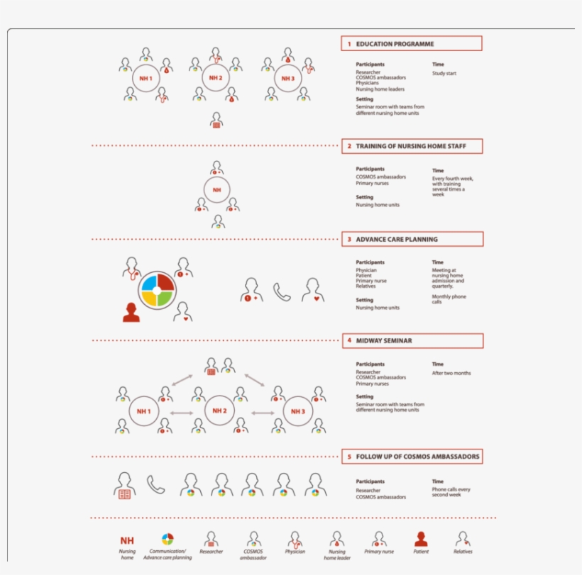 Overview Of The Cosmos Acp Implementation Process In - Advance Care Planning, transparent png #3521270